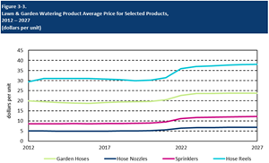 Lawn & Garden Watering Product Average Price for Selected Products 2021-2027