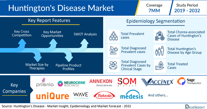 Huntington’s Disease Market to Witness Upsurge in Growth by 2032, Predicts DelveInsight | Key Companies to Watch Out – Prilenia, Neurocrine, Annexon, SOM, Vaccinex, Sage, UniQure, Wave life sciences, Takeda, Medesis