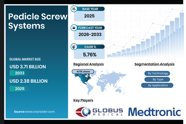 Pedicle Screw Systems Market