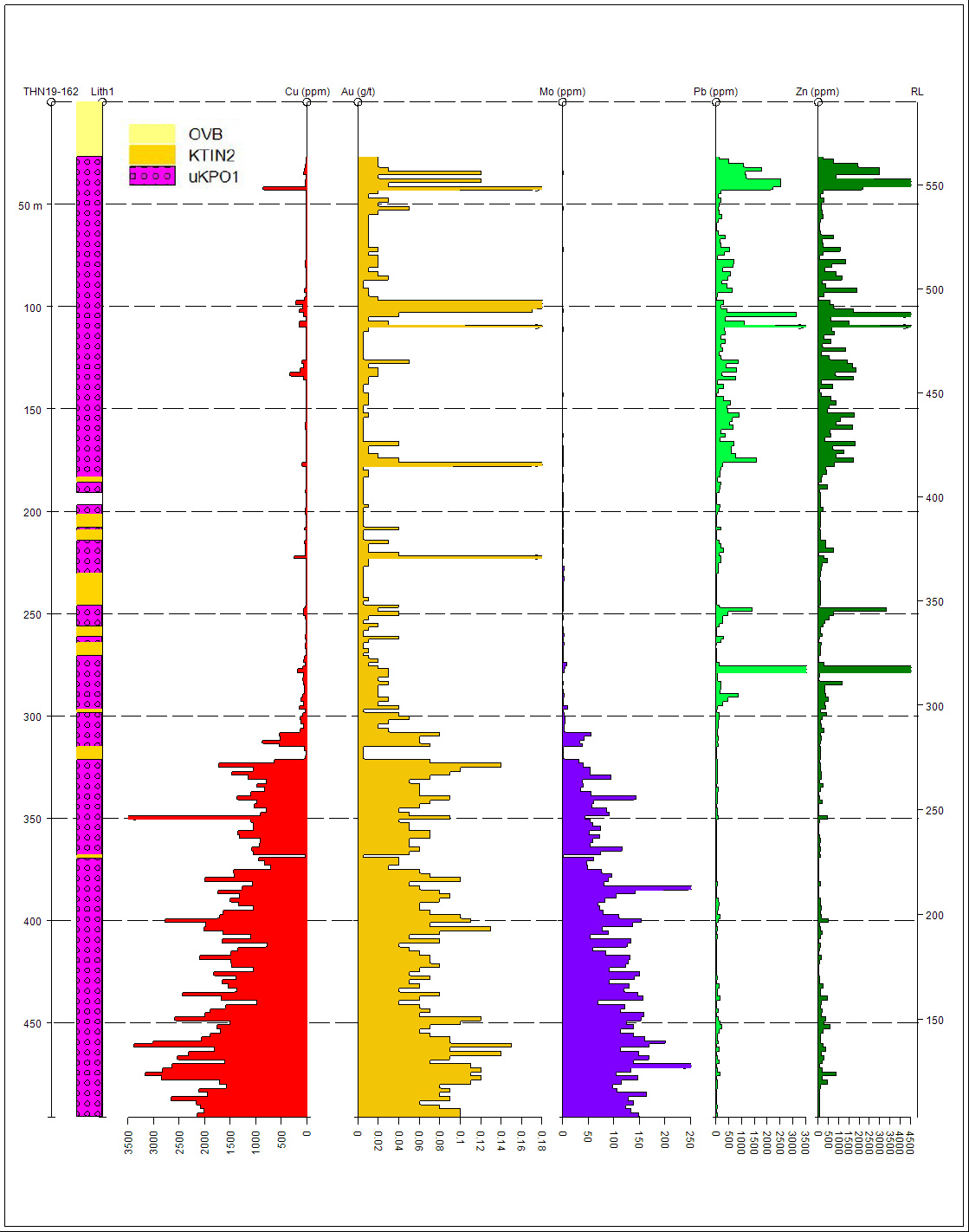 Figure 6  Drill Hole THN19-162 Graphic Log