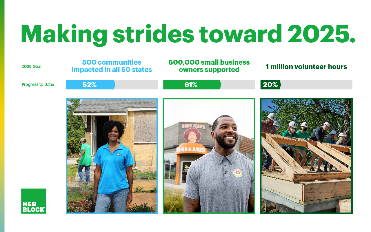 Graphic showing progress to 2025 goals to support communities and small businesses, and toward achieving 1 million volunteer hours.