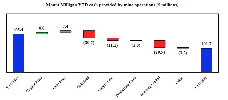 Mount Milligan YTD cash provided by mine operations ($ millions)