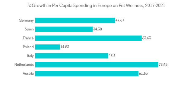 Europe Pet Insurance Market Growth In Per Capita Spending In Europe On Pet Wellness 2017 2021