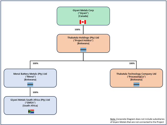 Simplified Giyani Metals Corporate Structure