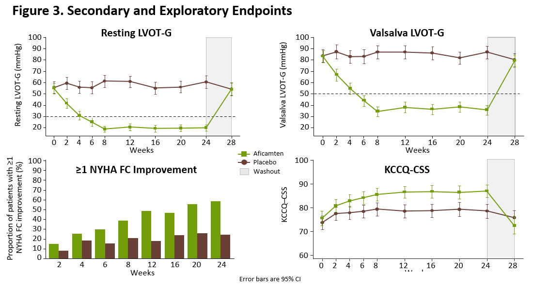 Figure 3. Secondary and Exploratory Endpoints