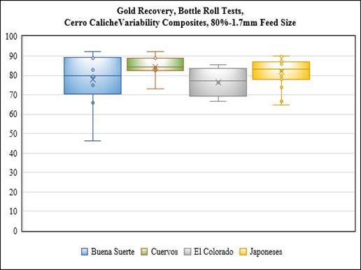 Figure 1. - Gold Recovery, Bottle Roll Tests