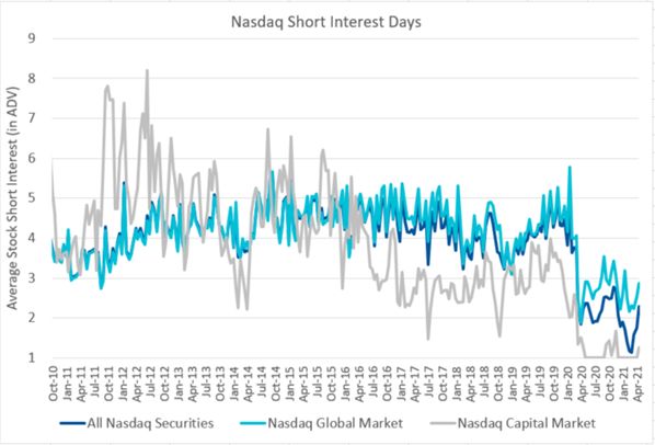 Nasdaq Short Interest Days