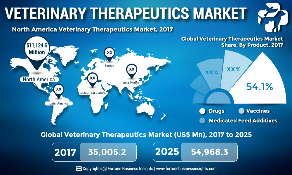 VETERINARY-THERAPEUTICS--Market-Infographic