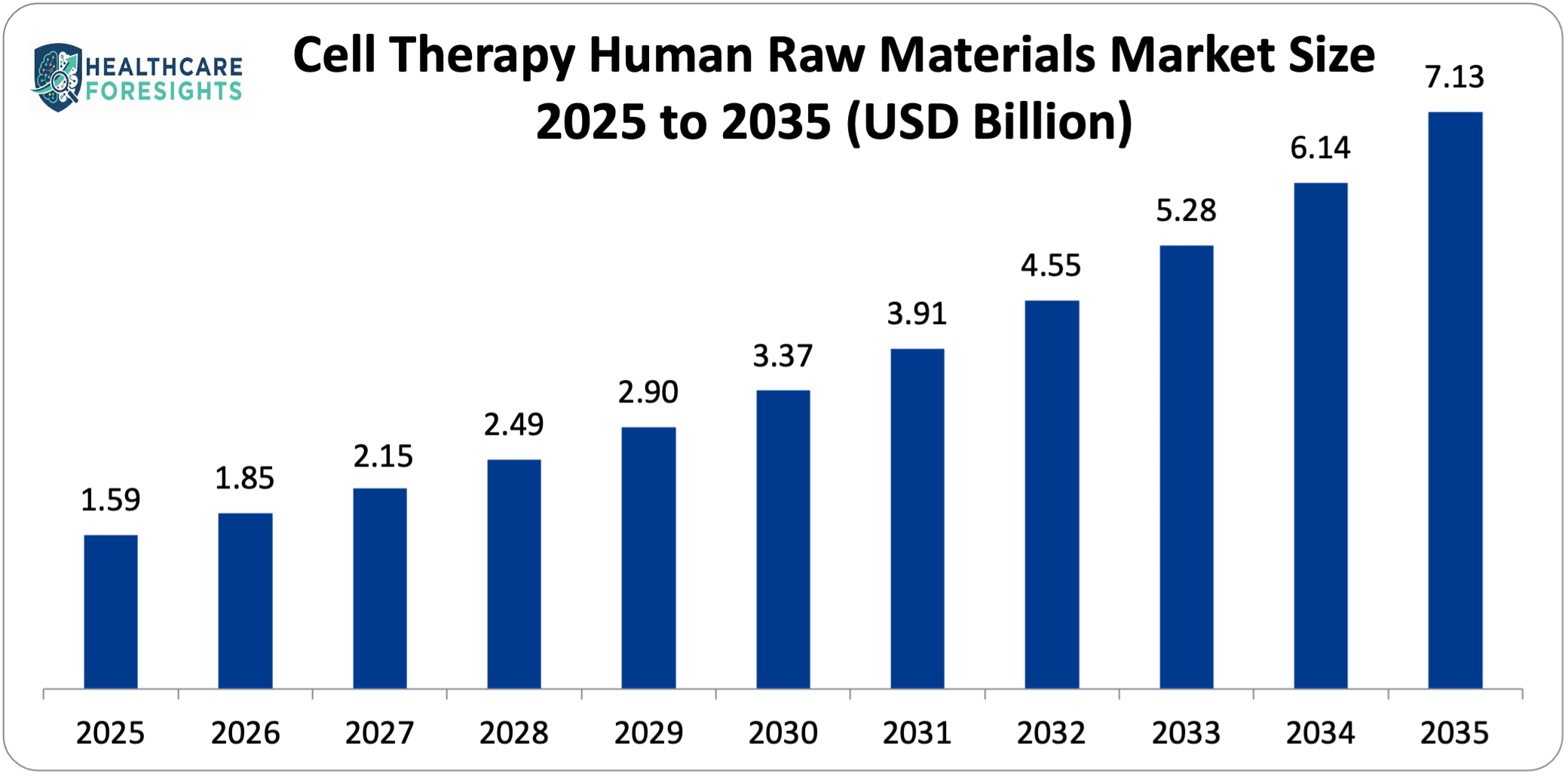Cell Therapy Human Raw Materials Market Size 2025 to 2035 (USD Billion)