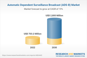 Automatic Dependent Surveillance Broadcast (ADS-B) Market