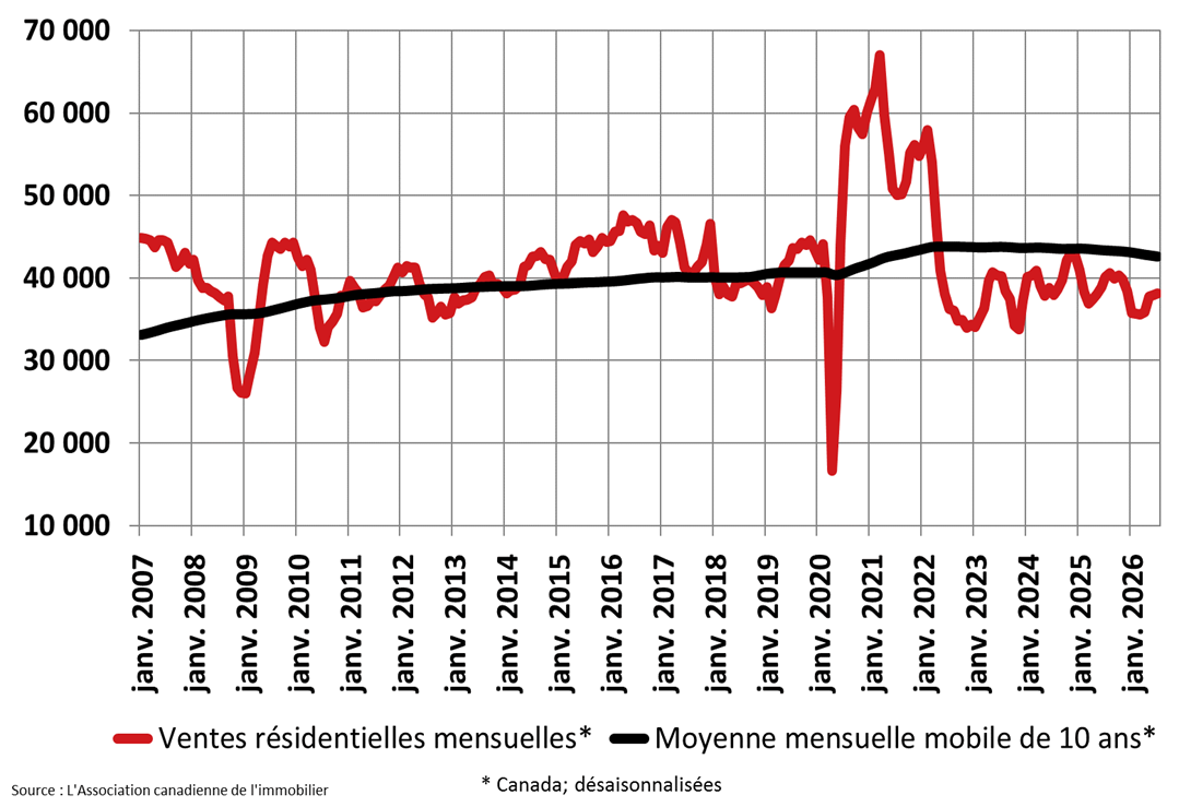 Les ventes résidentielles au Canada continuent à grimper en juillet