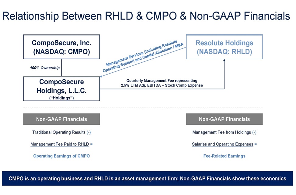 Exhibit – Structural Relationship & Non-GAAP Financial Summary