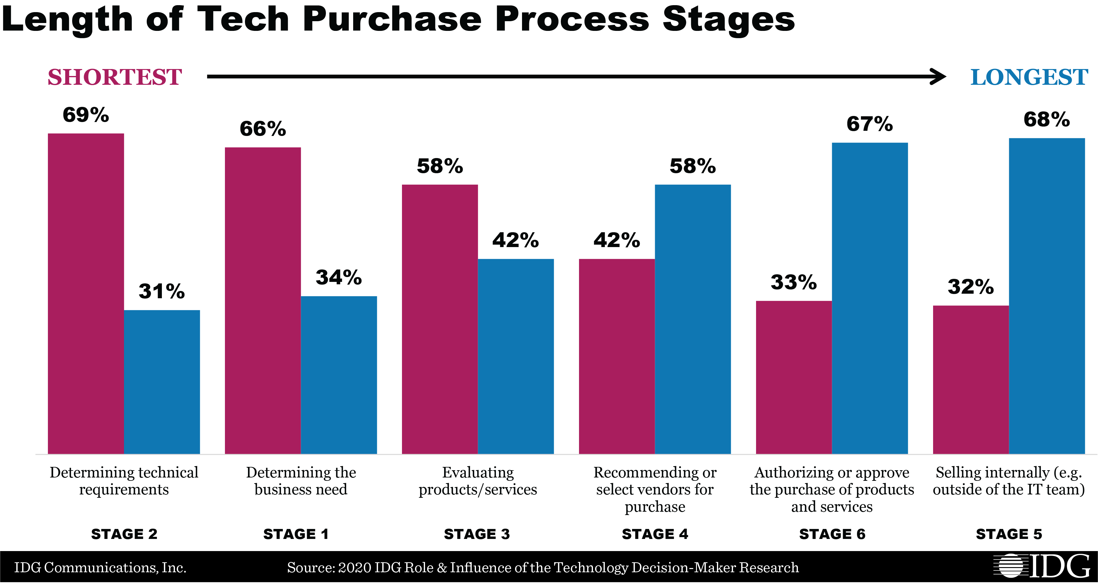 2020 IDG Role & Influence of the Technology Decision-Maker Research