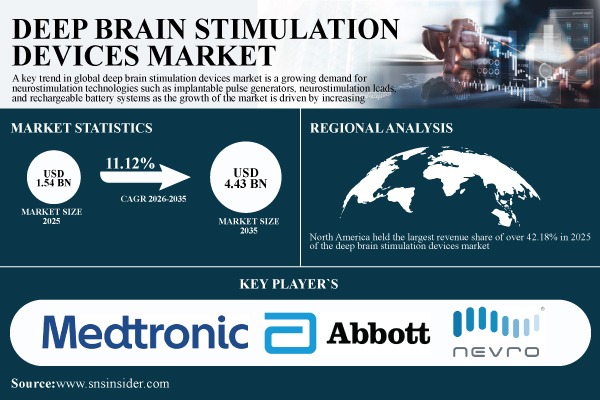Deep Brain Stimulation Devices Market