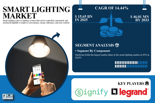 Smart Lighting Market Share & Size Report