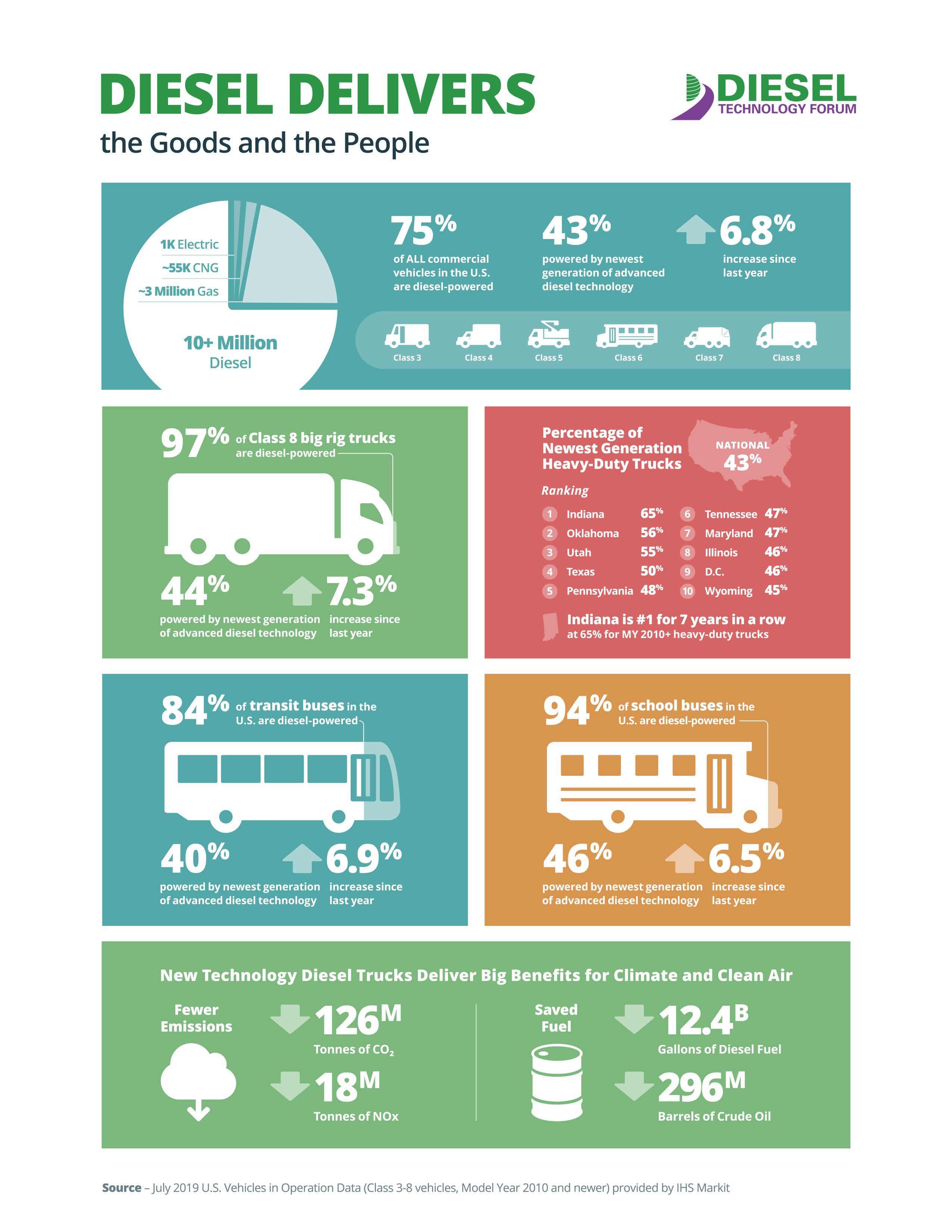 Diesel delivers the goods and the people. 43 percent of the nearly 11 million diesel-powered commercial vehicles on U.S. roads – from box delivery trucks to 18-wheelers – are now powered by the newest generation of diesel technologies (MY 2010 and newer)