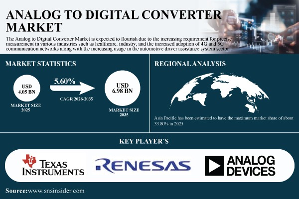 Analog to Digital Converter Market Report
