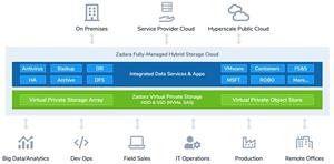 Zadara Cloud Storage Service