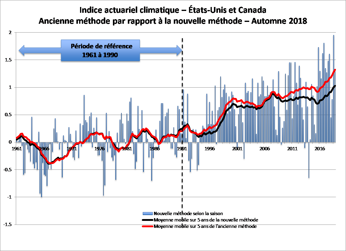 Indice actuariel climatique – États-Unis et Canada – Ancienne méthode vs nouvelle méthode – Automne 2018