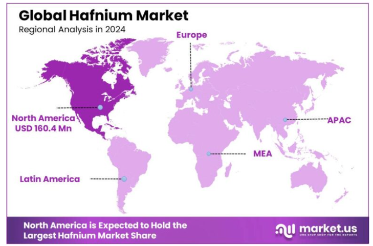 Global Hafnium Market