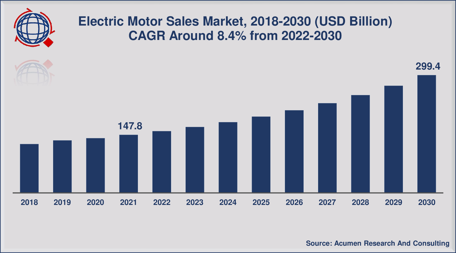 Electric Motor Sales Market Size is expected to reach at