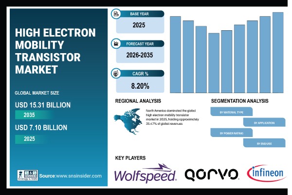 High Electron Mobility Transistor (HEMT) Market Report