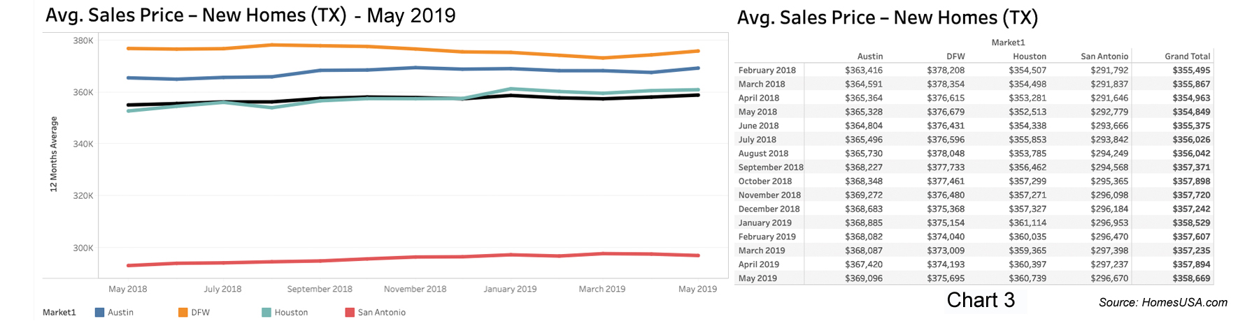 Chart 3: Texas New Home Prices