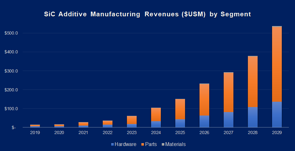 SIC Revenues