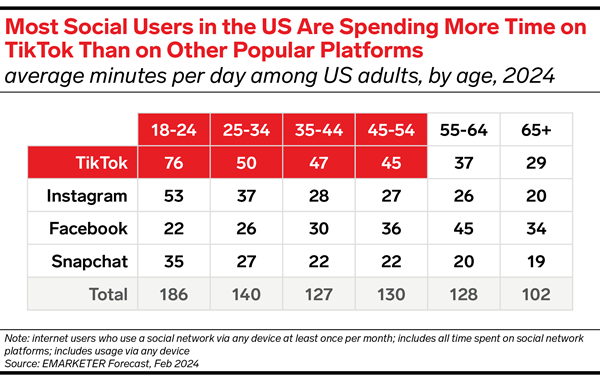 Social Time Spent by Generation