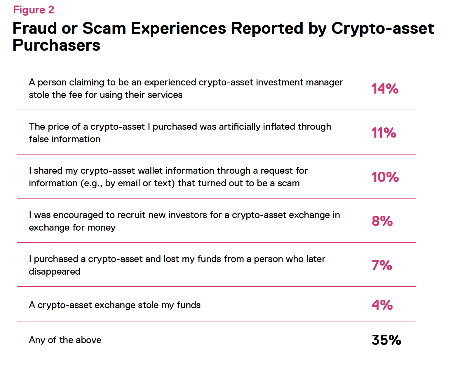 Fraud or scam experiences reported by crypto-asset owners