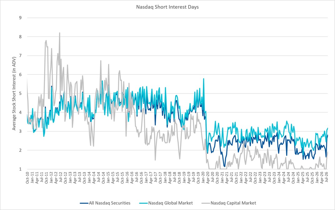 Nasdaq Announces End-of-Month Open Short Interest Positions in Nasdaq Stocks as of Settlement Date July 31, 2026