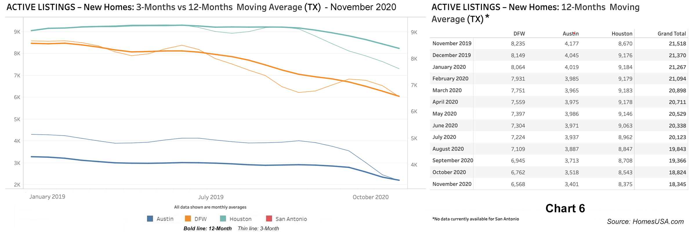 Chart 6: Active Listings for New Home Sales - November 2020