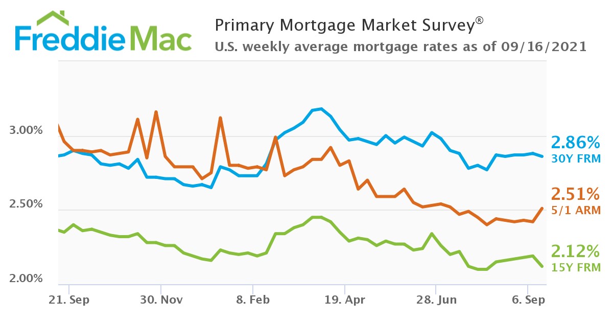 U.S. weekly average mortgage rates as of September 16, 2021.