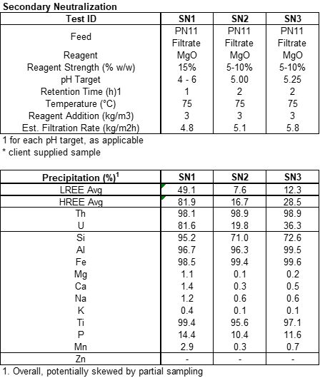 Secondary Neutralization Tests