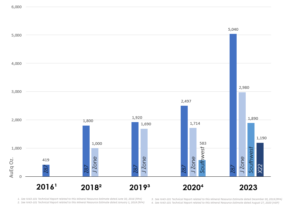 Figure 4. Indicated MRE Growth by Zone_png