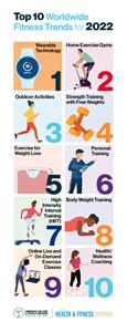 ACSM's Top 10 Worldwide Fitness Trends for 2022