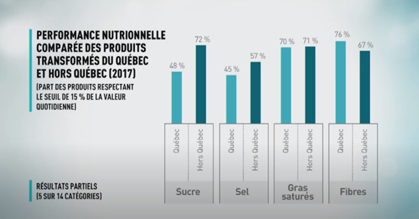 Performance nutritionnelle comparée des produits du Québec et hors Québec (2017)