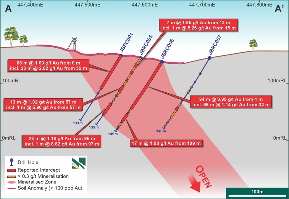 John Bull - E-W Drill section (A-A' on Figure 2) showing 130 m wide mineralisation and internal higher grades. System open below 120 m depth. Note, wider intercepts have no restriction on internal dilution.