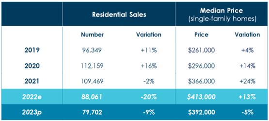 Residential Sales