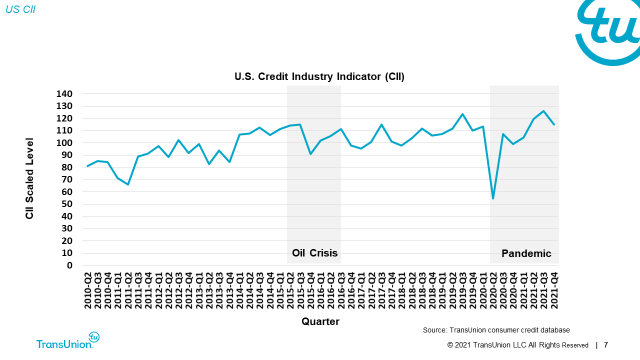Credit Industry Indicator