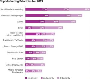 Top Local Marketing Priorities 2019
