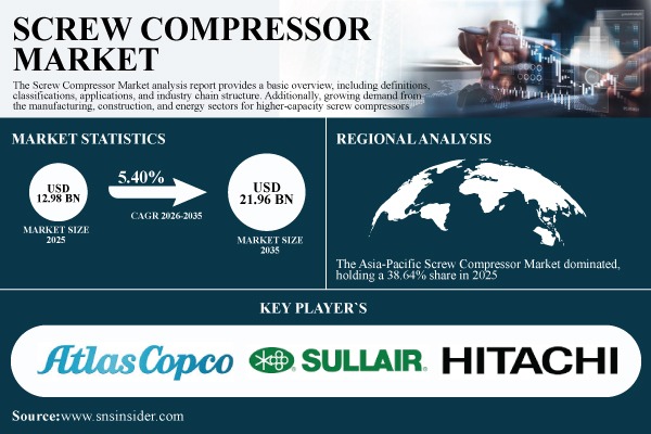 Screw Compressor Market Share & Size Report