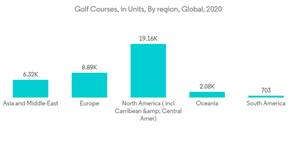 Golf Cart Market Golf Courses In Units By Region Global 2020