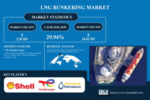 LNG Bunkering Market Share & Size Report