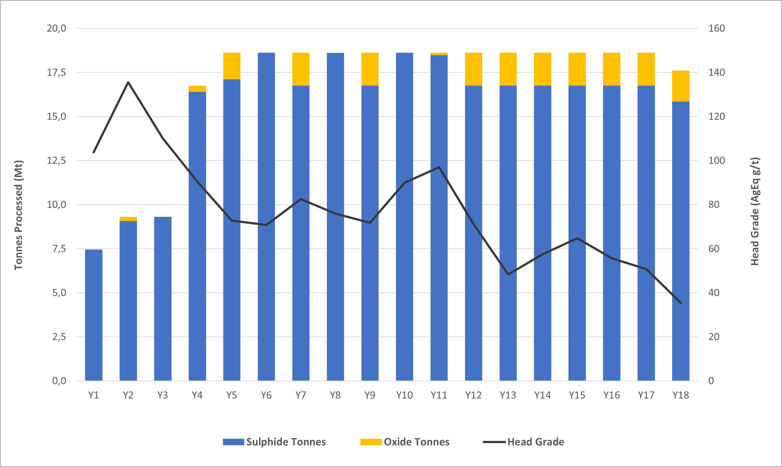 APPENDIX E - LOM PROCESS THROUGHPUT SUMMARY