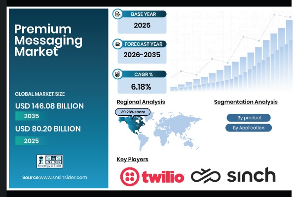 Premium-Messaging-Market