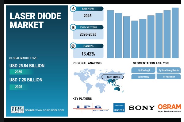 Laser Diode Market Share & Size Report