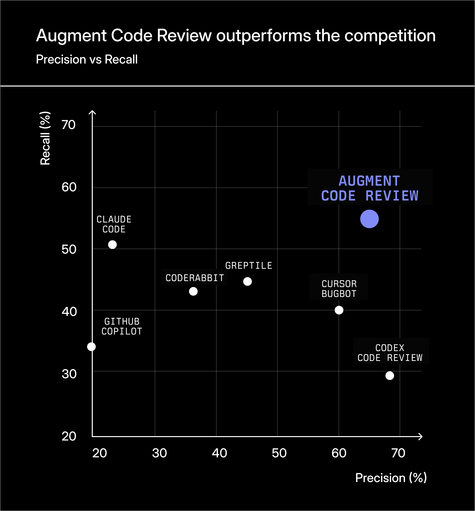 Augment Code Review is the top review agent
