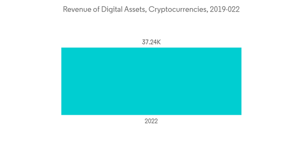 Global Anti Money Laundering Solutions Market Revenue Of Digital Assets Cryptocurrencies 2019 022