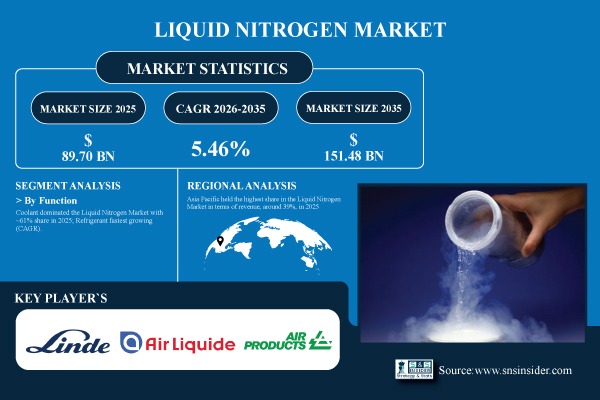 Liquid Nitrogen Market Share & Size Report